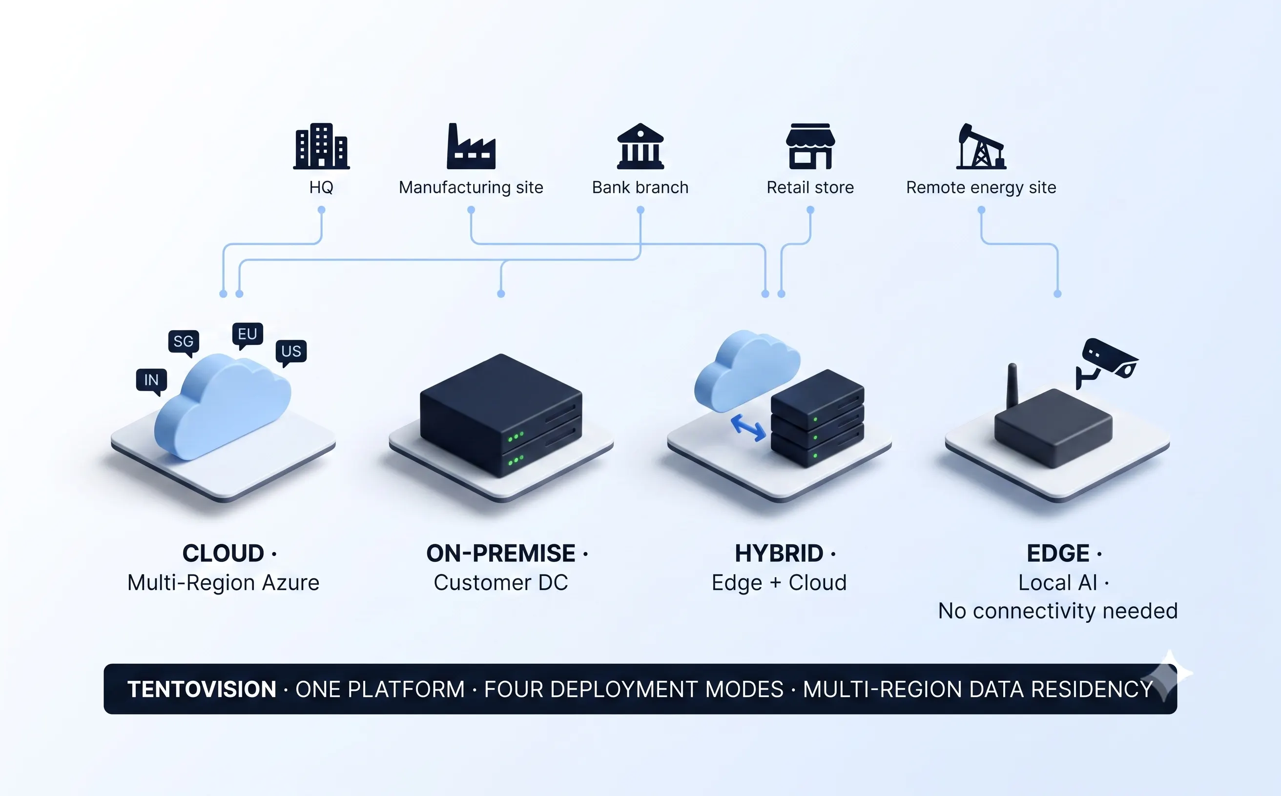 Deployment architecture diagram showing cloud multi-region Azure hosting, on-premise, hybrid, and edge AI processing options across a multi-site estate