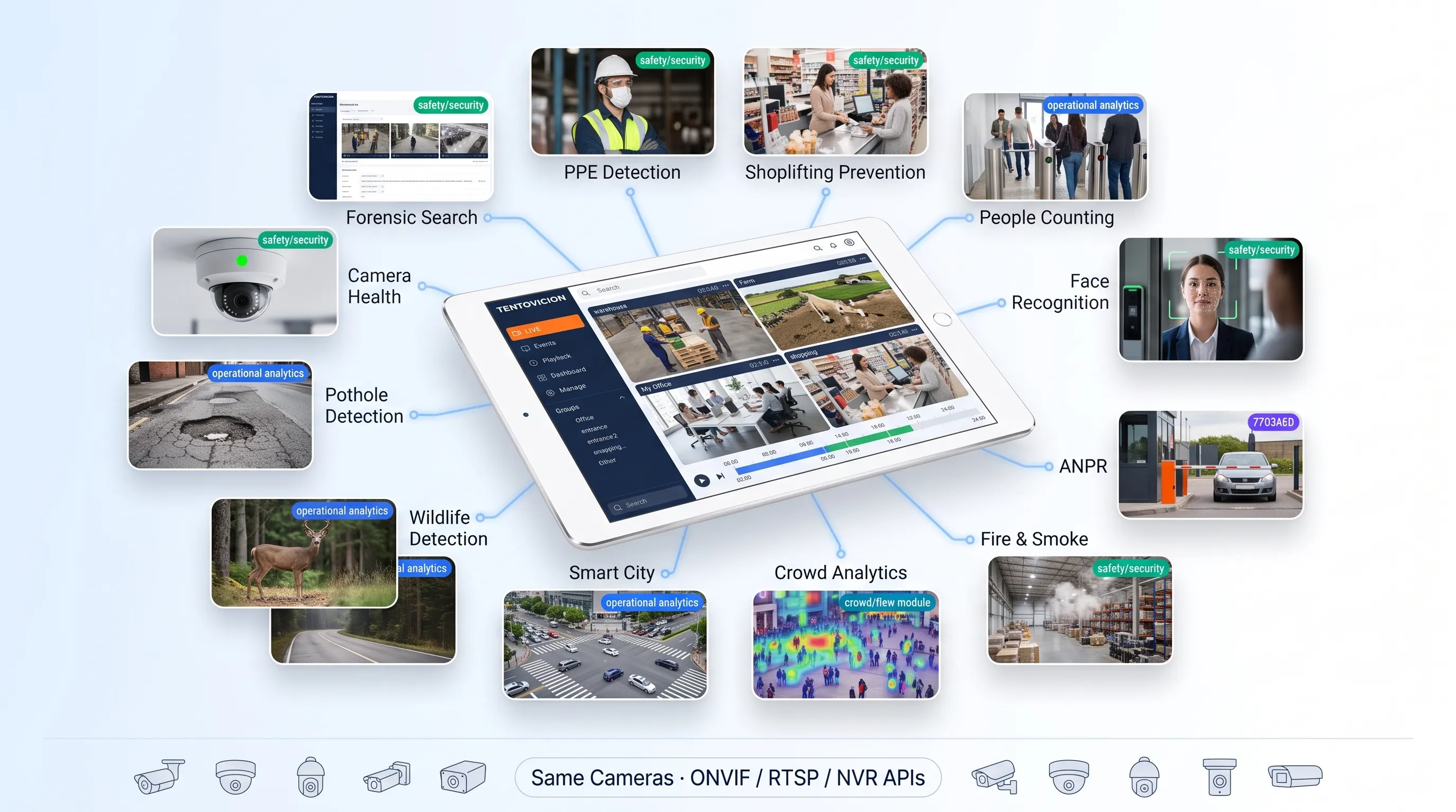 Tentovision platform showing 20+ AI video analytics modules running on a single platform with the same camera infrastructure for safety, security, loss prevention, business intelligence, and camera health
