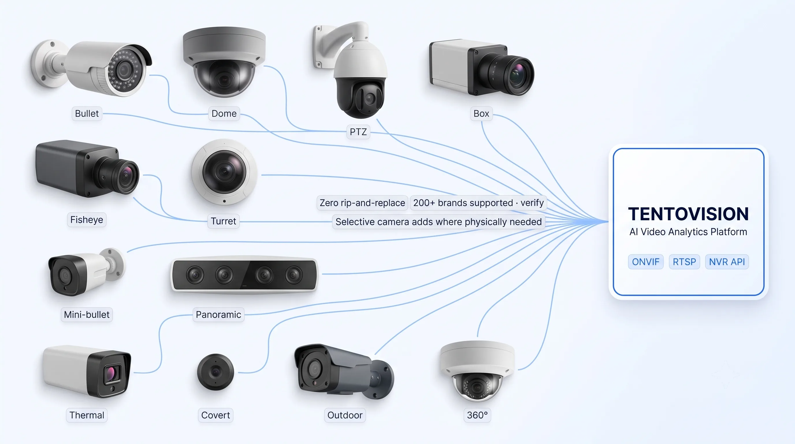 Tentovision vendor-agnostic integration diagram showing 200+ camera brands connected over ONVIF, RTSP, and standard NVR APIs