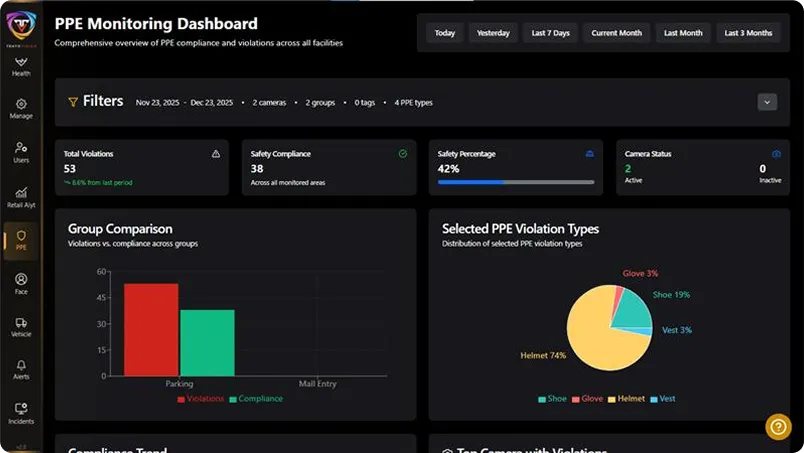 TentoVision PPE detection dashboard at zone entry — helmet, vest, harness compliance at STT GDC India