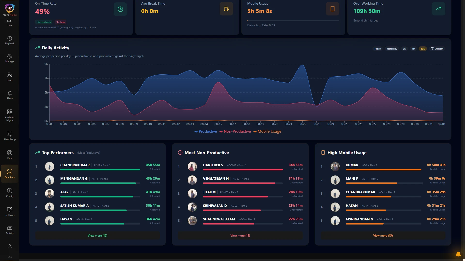 Time-on-machine analytics per operator in TentoVision — daily productivity view at Aditya Engineering