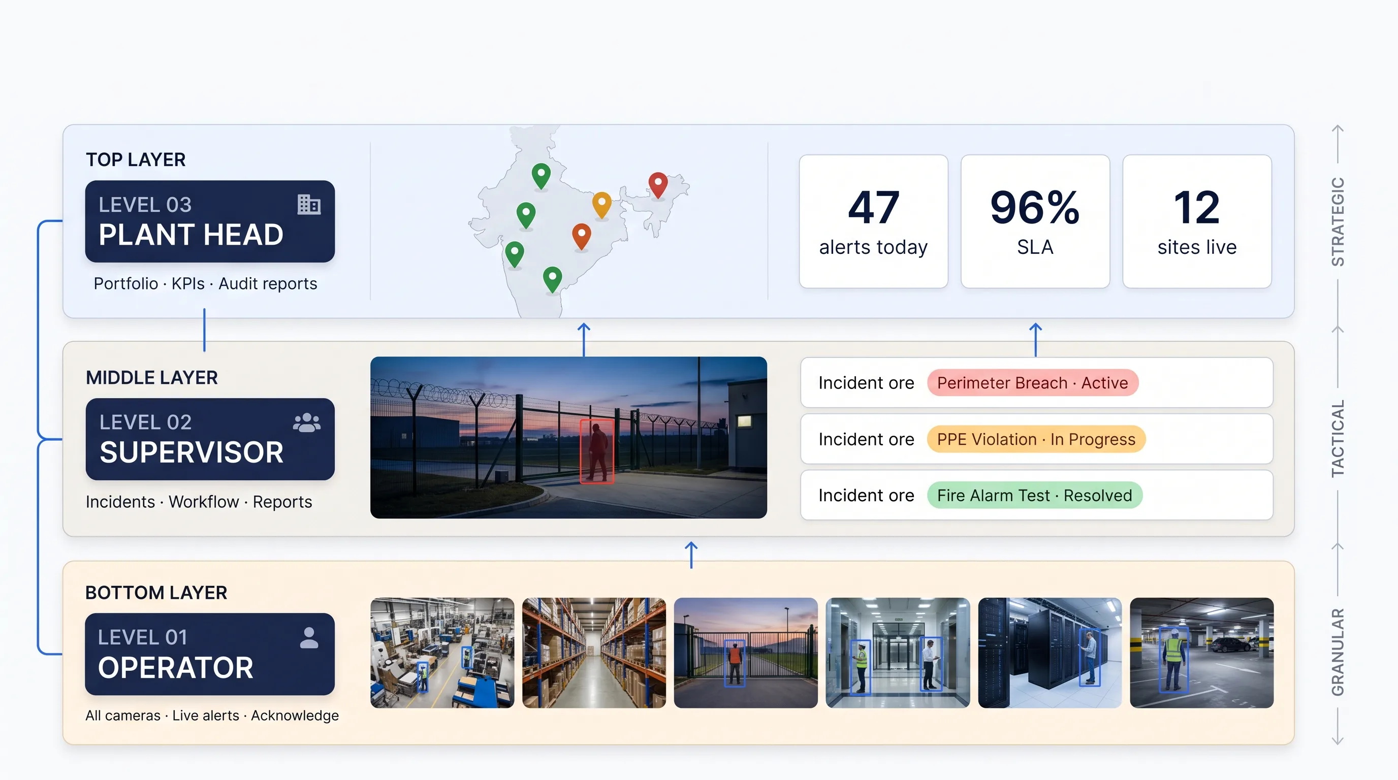 Tentovision role-based command center dashboards for operators, supervisors, plant heads, and corporate security