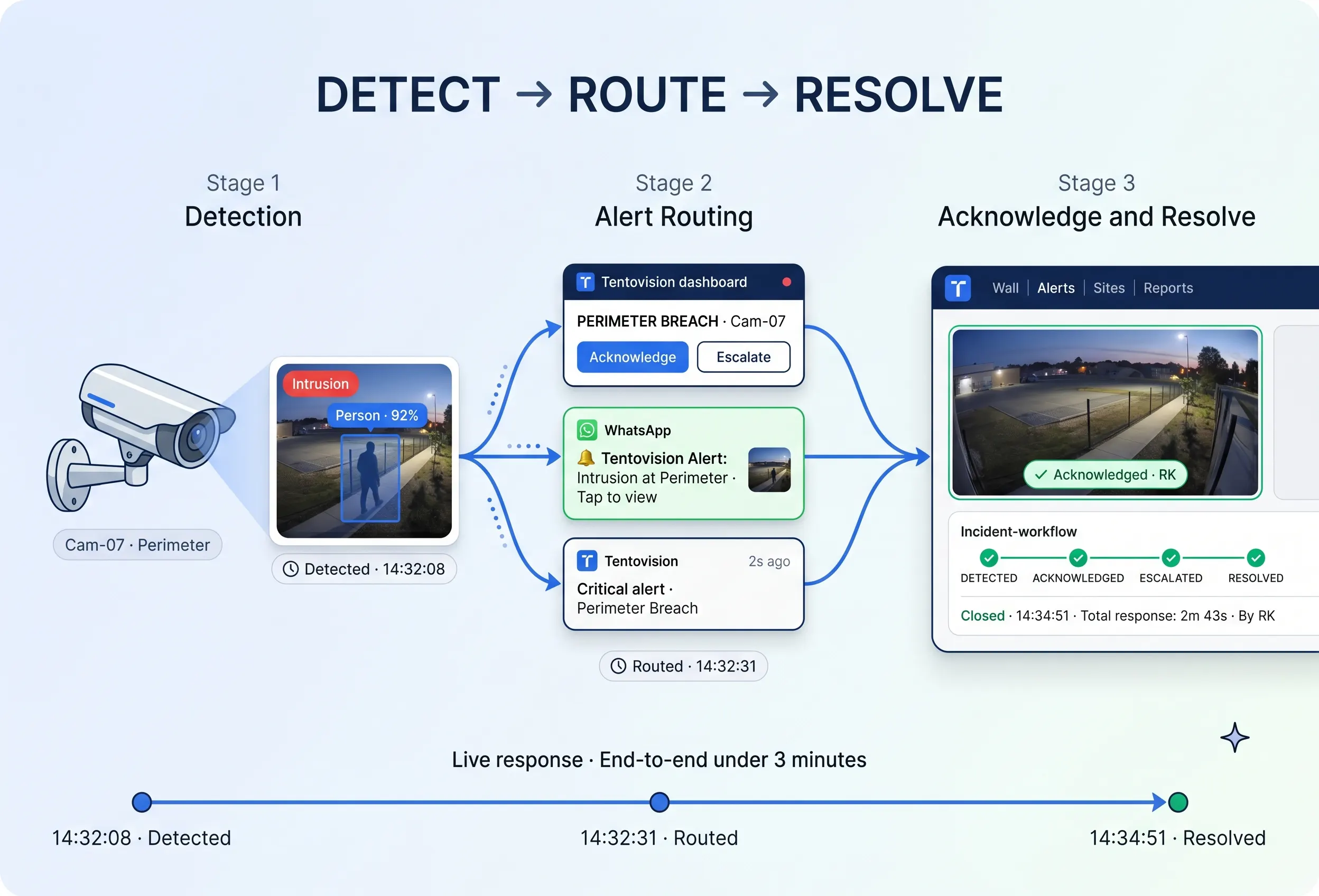 Illustration showing Tentovision live AI alerts and incident response workflow across video wall