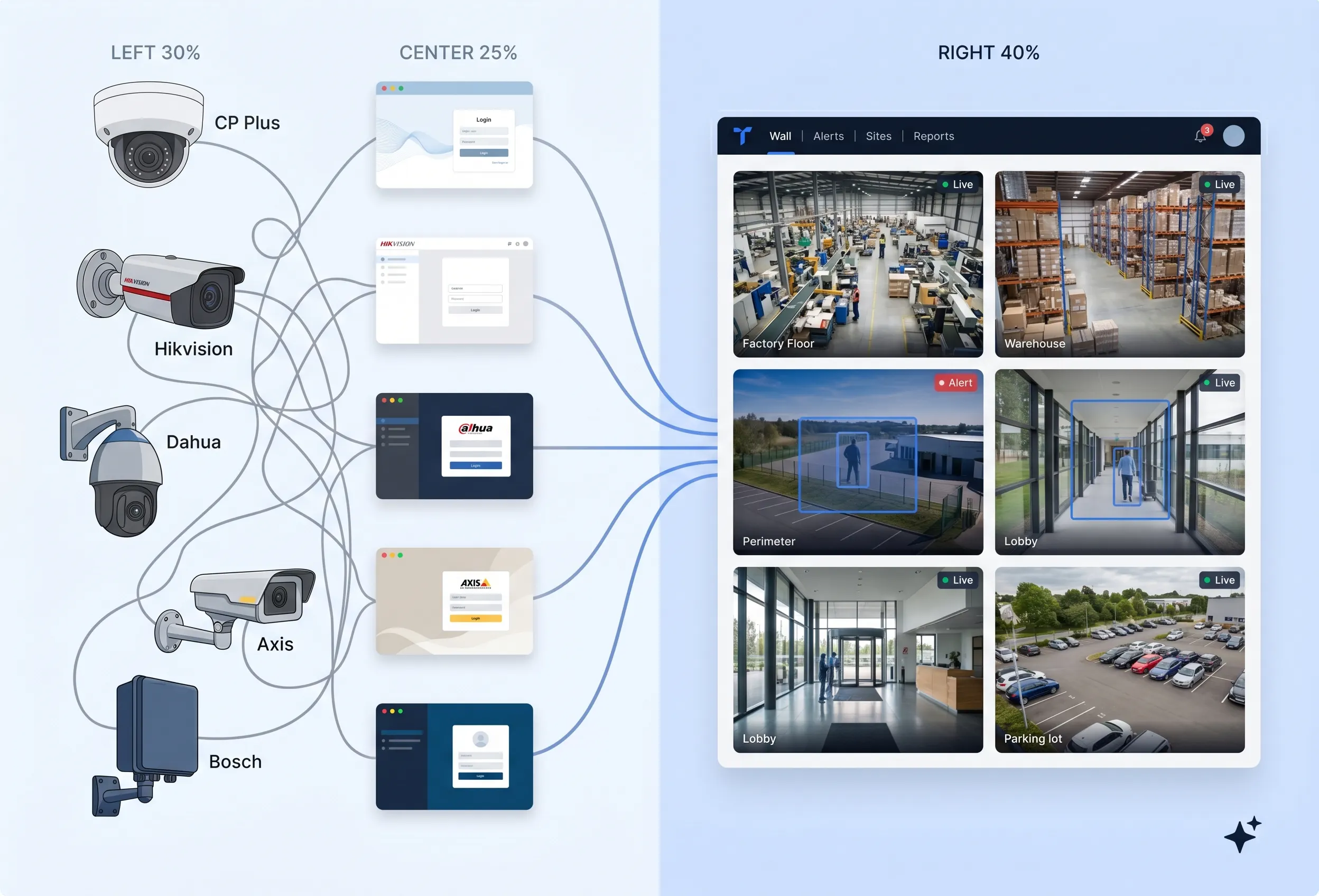 Illustration showing how Tentovision unifies mixed-brand camera estates — CP Plus, Hikvision, Dahua, Axis — into one command center
