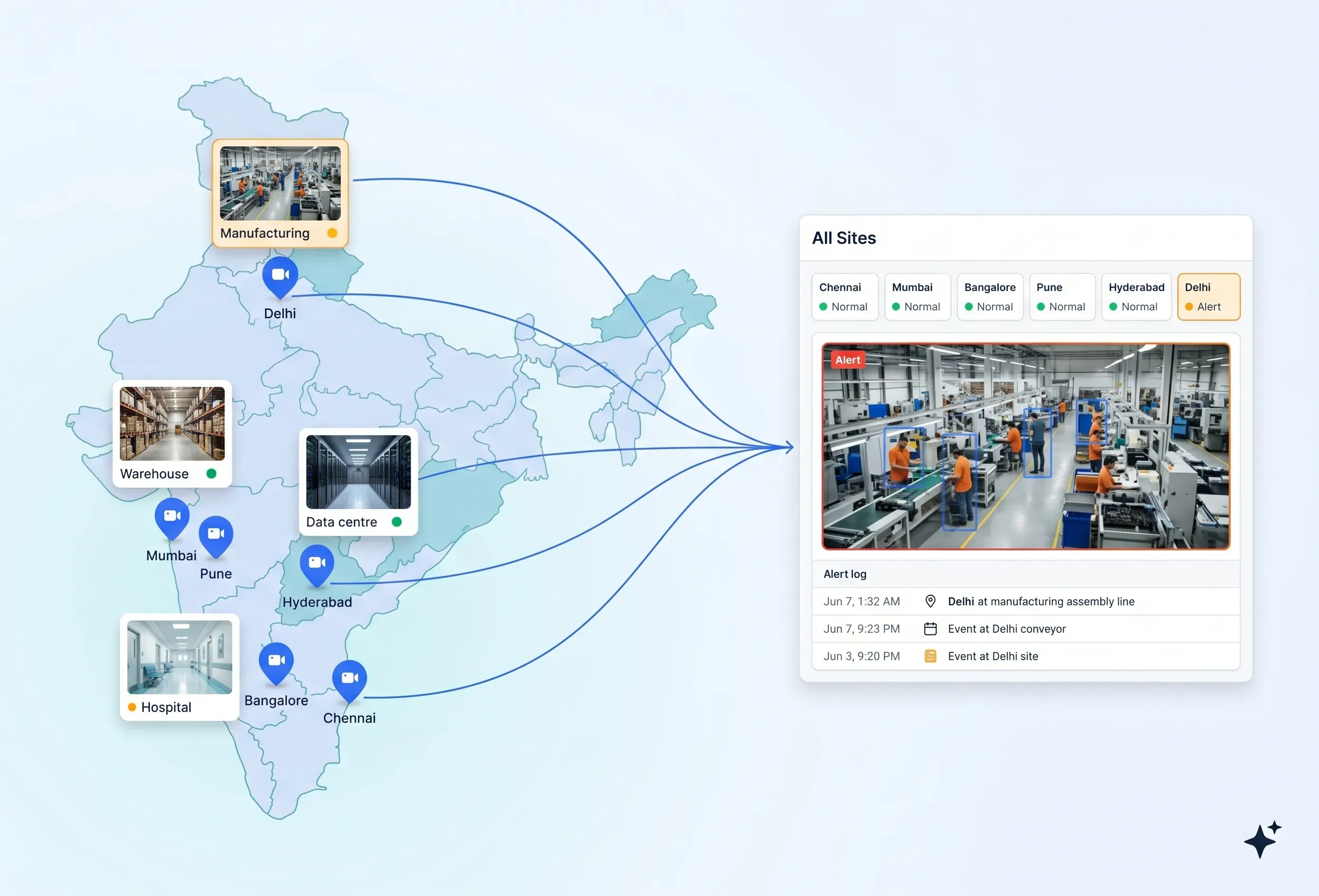 Illustration showing Tentovision multi-site command center monitoring multiple factories, warehouses, and offices from one unified dashboard