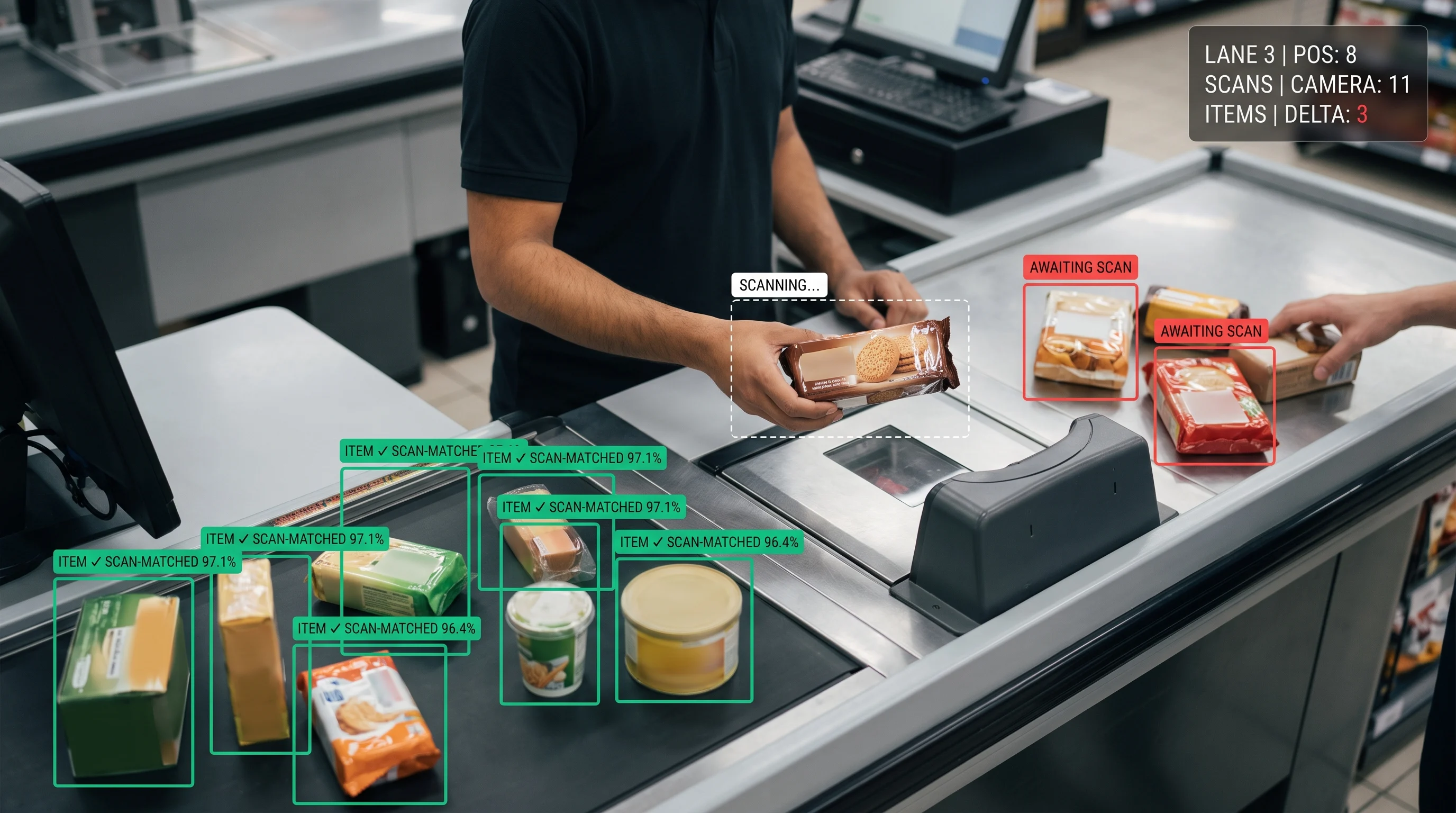 POS-video transaction validation comparing scanned items to items physically passing the counter
