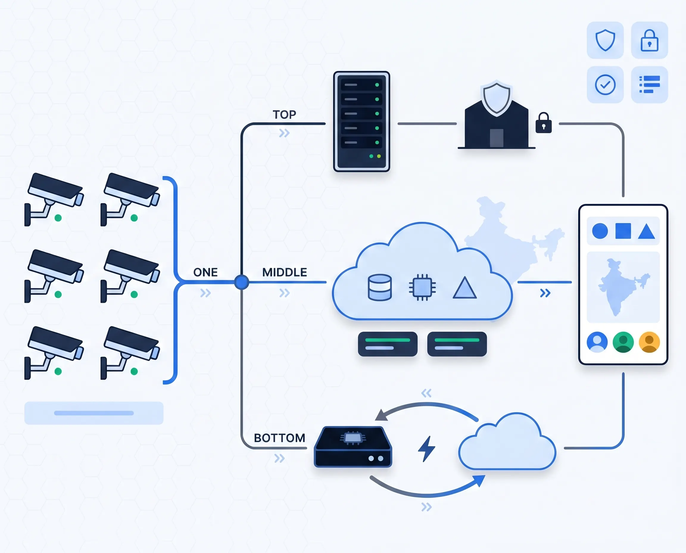 City-scale edge processing plus Microsoft Azure India cloud hybrid architecture for smart city video analytics